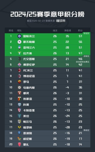 包含国米客场赢球领跑积分榜，稳居榜首位置的词条